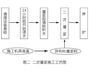隆尧灌浆料施工工艺—文字完整版